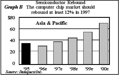 GRAPH B:  SEMICONDUCTOR REBOUND . . . The computer chip market should rebound at least 12% in 1997