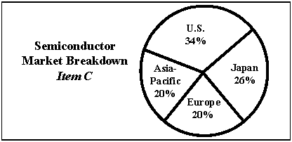 ITEM C:  SEMICONDUCTOR MARKET BREAKDOWN